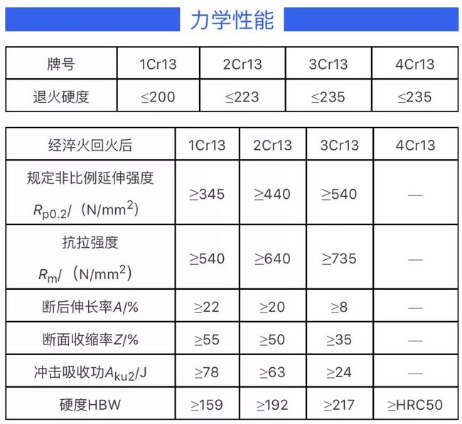 1Cr13 2Cr13 3Cr13 4Cr13 力學性能