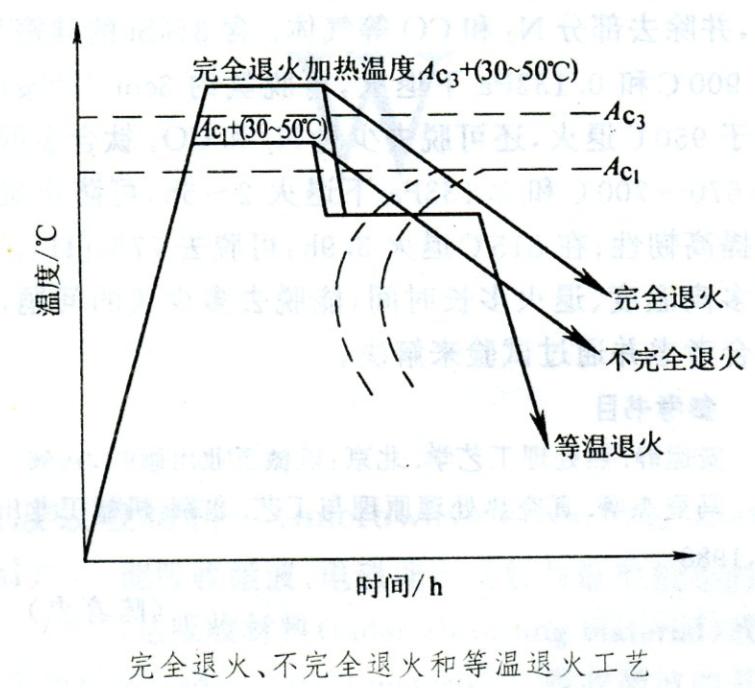 鋼的退火(annealing)(圖2)