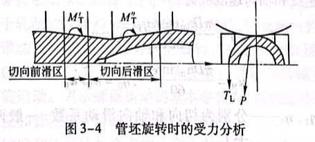 管坯旋轉時的受力分析