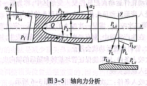 軸向力分析