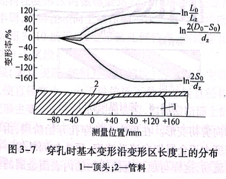 穿孔時基本變形沿變形區長度上的分布