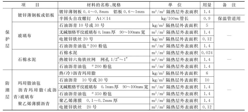 表4-95 管道隔熱結構輔助材料用量快捷計算方法.jpg