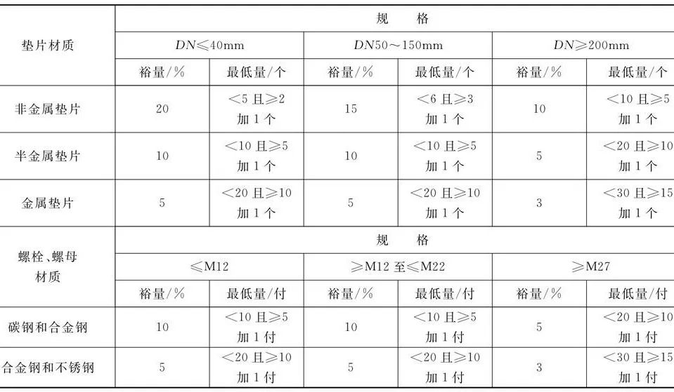 表4-92 墊片、螺栓、螺母的附加裕量.jpg