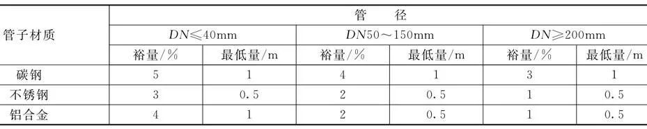 表4-89 管子的附加裕量.jpg