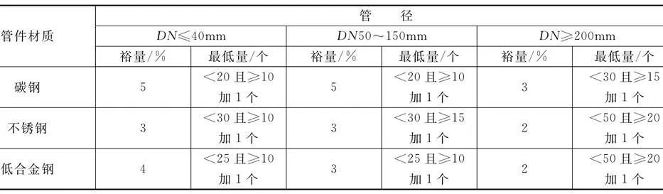 彎頭、管帽、法蘭、三通、異徑管等附加裕量.jpg