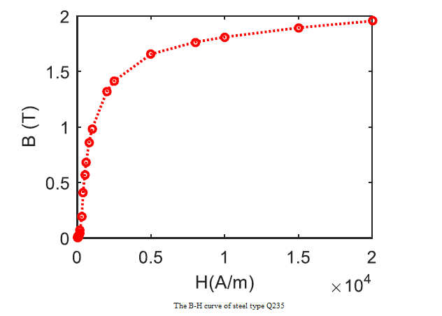 Q235B的磁化特性曲線(B-H曲線)-2.png